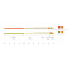 Scientific Anglers Amplitude Smooth Anadro Indicator Fly Line